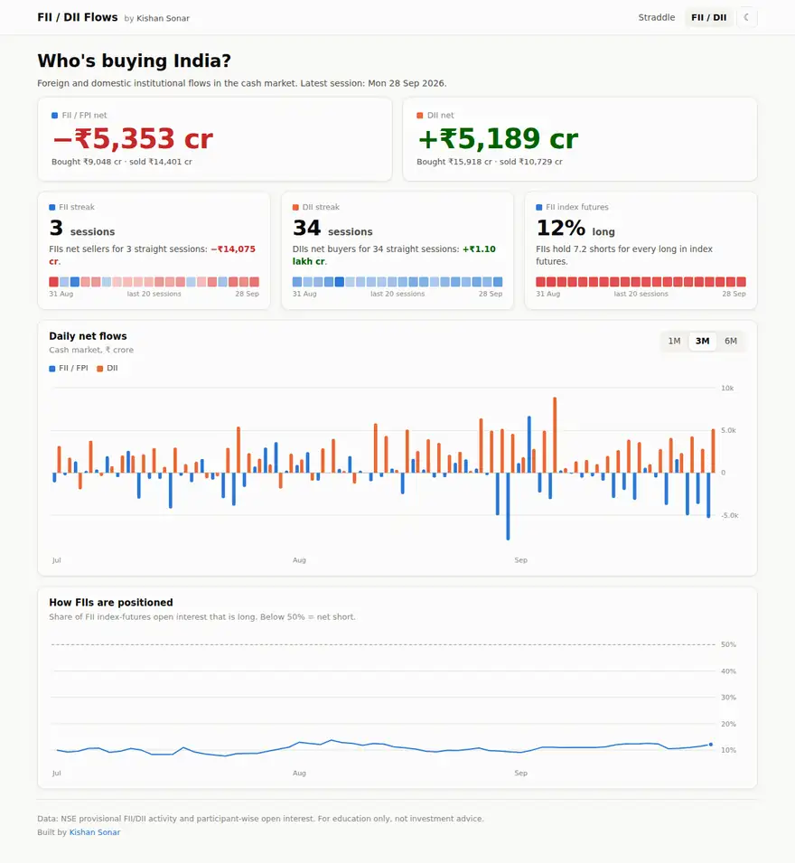 FII and DII flows dashboard